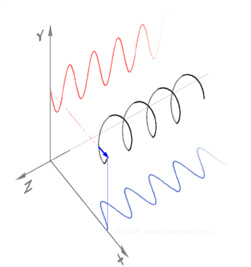 Movement of point around unit circle generating sine & cosine wave Movement of point around unit circle generating sine & cosine wave